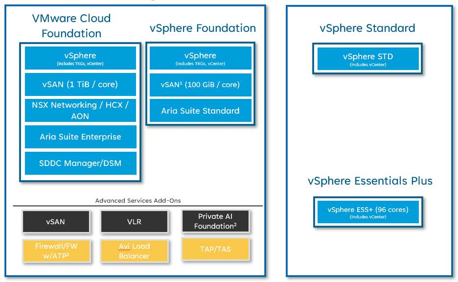 a chart of VMware's on-prem software offerings