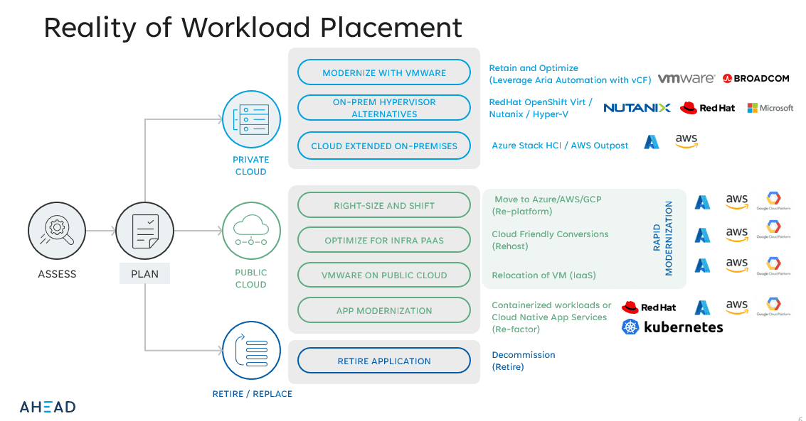 a chart showing workload placement