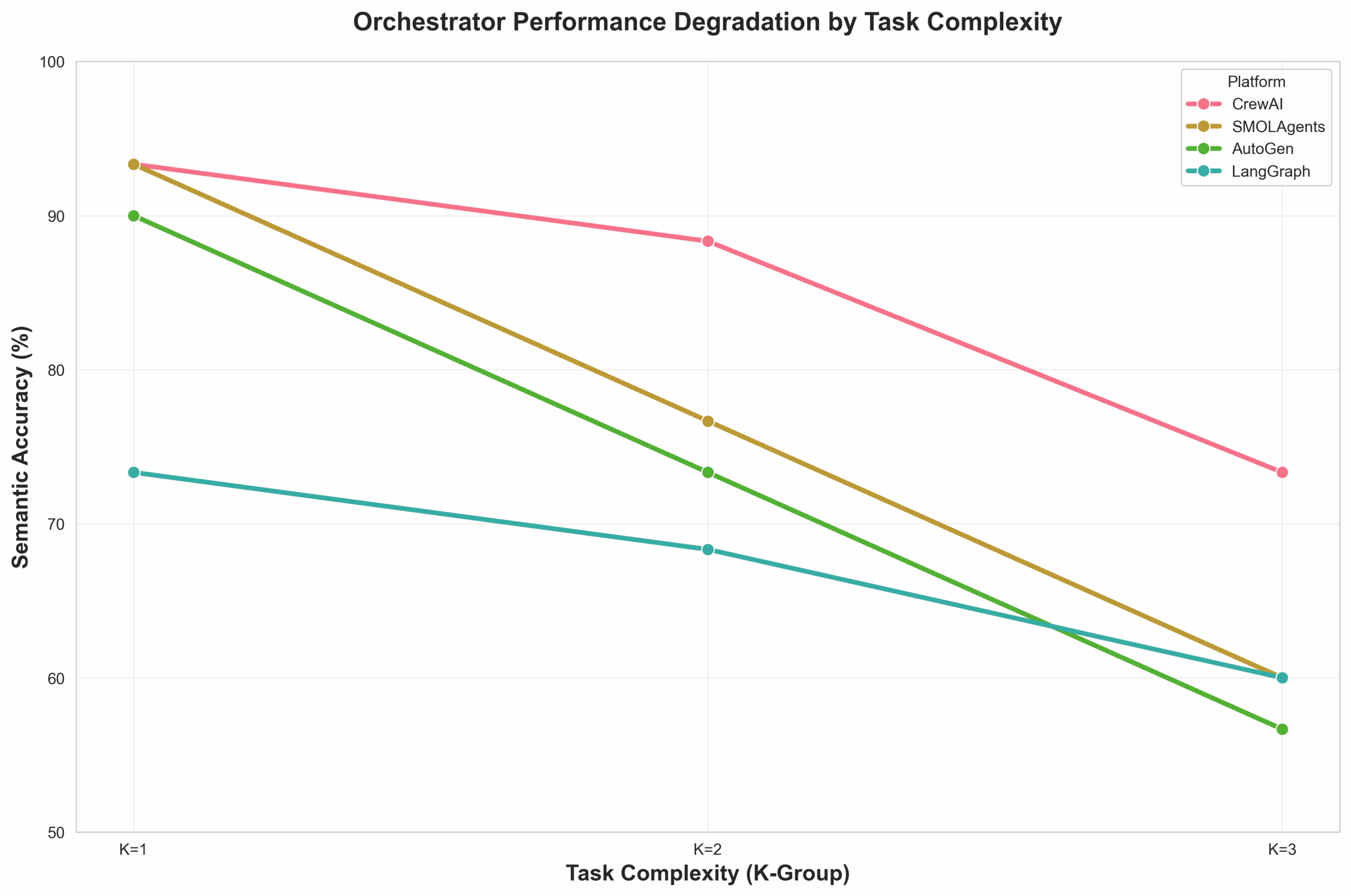 a chart depicting agentic AI orchestrator degradation