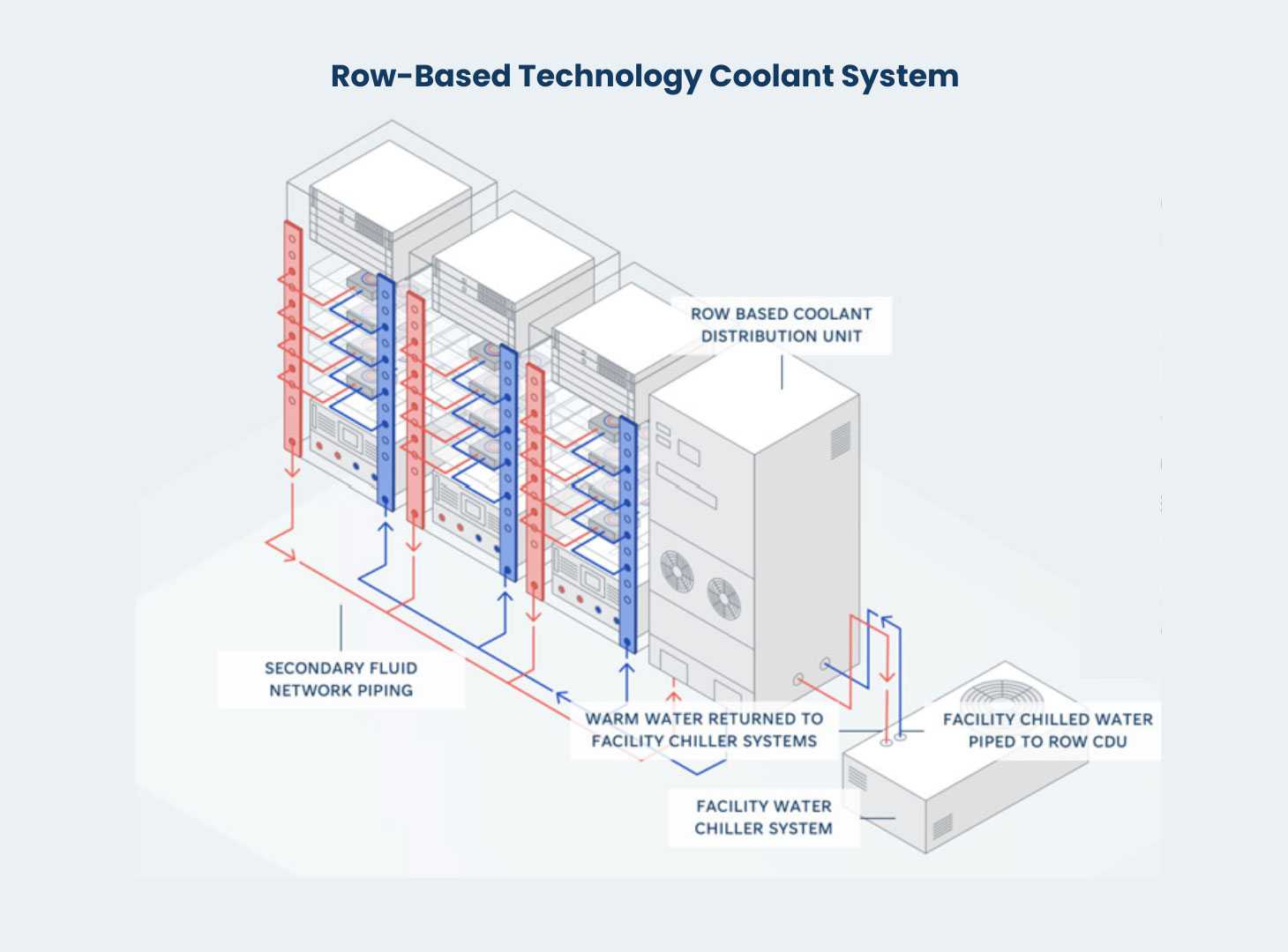 a diagram of a row-based technology coolant system