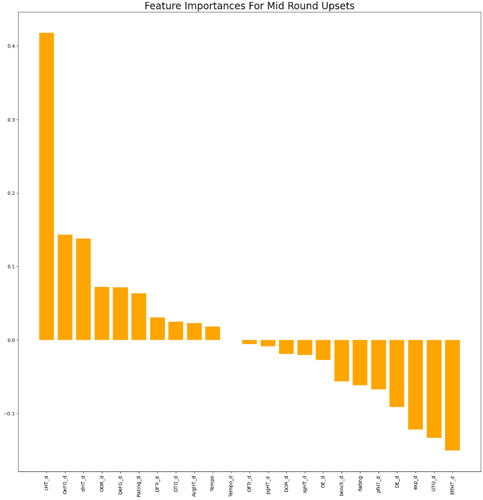 chart depicting mid round upset feature importances for the 2024 March Madness tournament